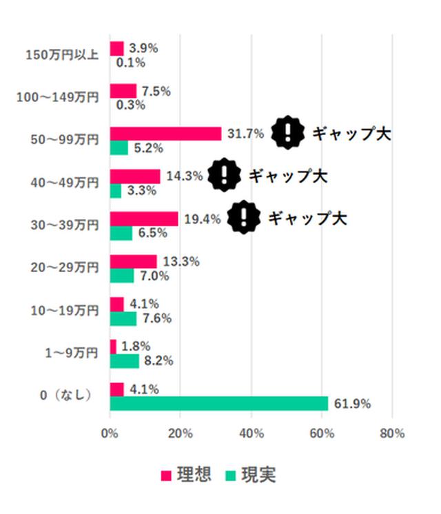 画像: Q5(理想の金額)とQ1(現実の金額)との差