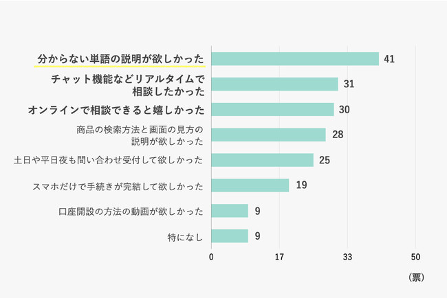 画像1: Q：手続きが大変だったときにどんなサービスが欲しかったですか？（複数回答/投資経験者136名回答）