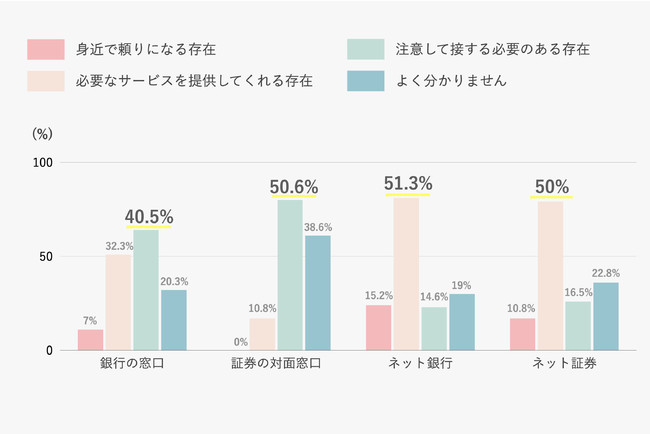 画像: Q：それぞれの金融機関の印象を教えてください。 （単一回答/158名回答）