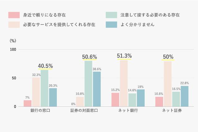画像: Q:それぞれの金融機関の印象を教えてください。 (単一回答/158名回答)