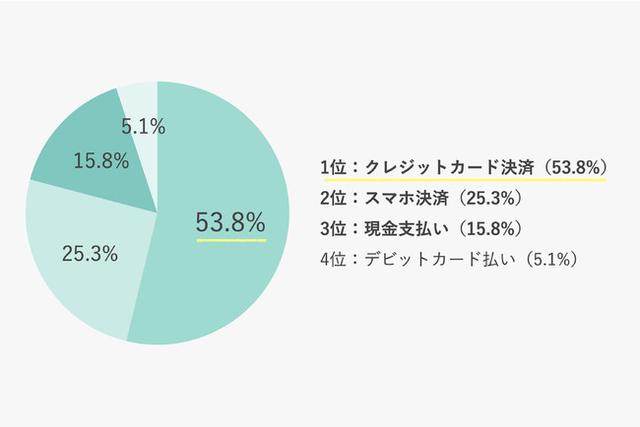 画像: Q:一週間で一番よく使う支払い方法を教えてください(単一回答/158名回答)