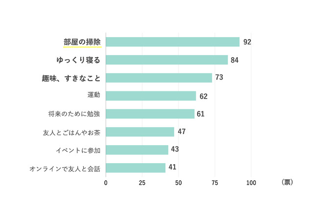 画像: Q：休日はどのように過ごしていますか？（複数回答/158名回答）