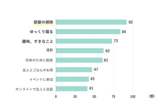 画像: Q:休日はどのように過ごしていますか?(複数回答/158名回答)