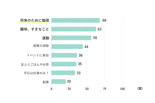 画像: Q:平日のプライベートは何をして過ごしていますか?(複数回答/158名回答)
