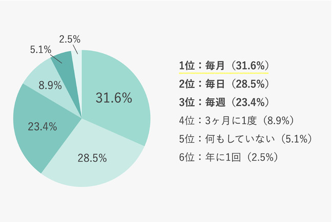 画像: Q:どのくらいの頻度でお金の管理をしていますか?(単一回答/158名回答)