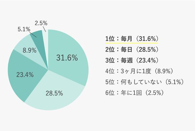 画像: Q:どのくらいの頻度でお金の管理をしていますか?(単一回答/158名回答)