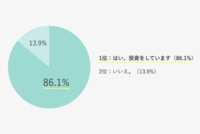 画像: Q：投資をしていますか？ （単一回答/158名回答）