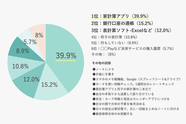 画像: Q:お金の管理方法を教えてください(単一回答/158名回答)