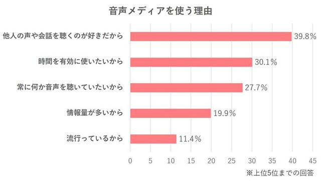 画像: コロナ禍による「他人との会話」への飢餓感が影響か