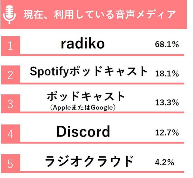 画像2: 30%以上が音声メディアを日常利用、「音声SNS」の台頭に注目