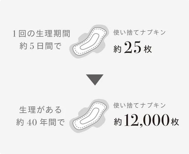 画像: 女性が初潮を迎えてから閉経するまでの期間は平均40年間。 1回の生理が約5日間、 1日に5枚のナプキンを使うと想定すると1人の女性が生涯に使うナプキンの枚数はなんと1万2000枚! 繰り返し洗って使えるBé-Aは ごみの軽減にも役立つサステナブルな商品◎