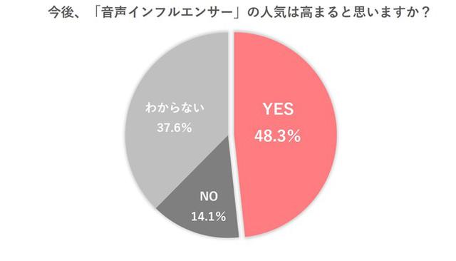 画像: 音声での人気条件トップ3は「テンポの良さ」「魅力的な声」「ワードセンス」