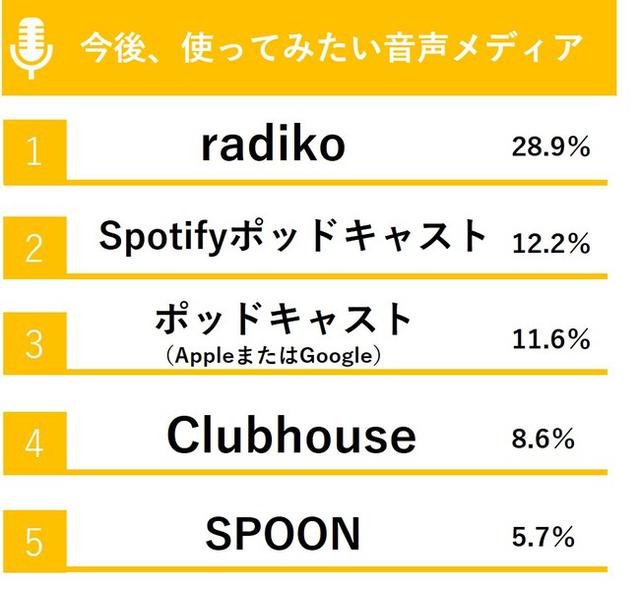 画像3: 30%以上が音声メディアを日常利用、「音声SNS」の台頭に注目
