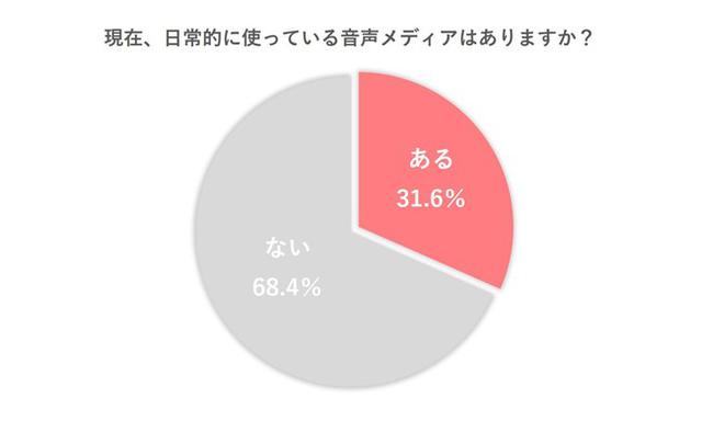 画像1: 30%以上が音声メディアを日常利用、「音声SNS」の台頭に注目
