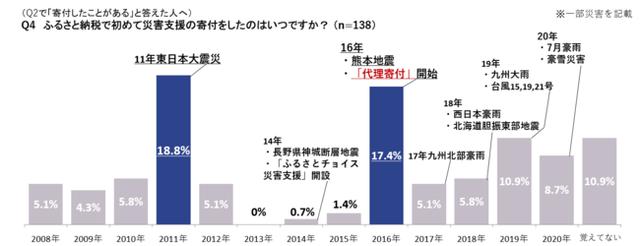 画像: (Q2で「寄付したことがある」と答えた人へ) Q4 ふるさと納税で初めて災害支援の寄付をしたのはいつですか? (n=138)
