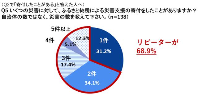 画像: (Q2で「寄付したことがある」と答えた人へ) Q5 いくつの災害に対して、ふるさと納税による災害支援の寄付をしたことがありますか?自治体の数ではなく、災害の数を教えて下さい。(n=138)