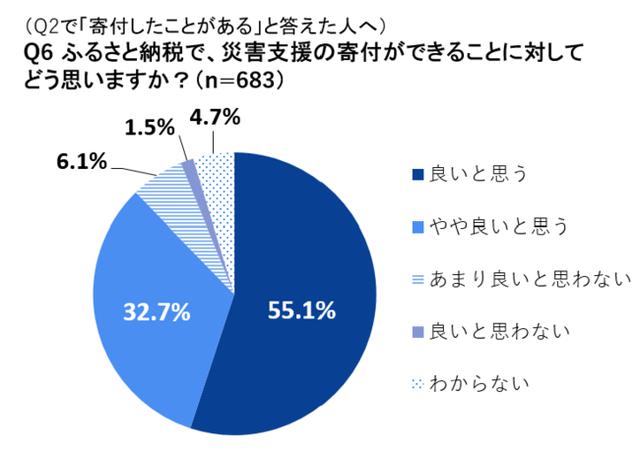 画像: (Q2で「寄付したことがある」と答えた人へ) Q6 ふるさと納税で、災害支援の寄付ができることに対してどう思いますか?(n=683)