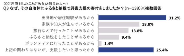 画像: (Q2で「寄付したことがある」と答えた人へ) Q3 なぜ、その自治体にふるさと納税で災害支援の寄付をしましたか?(n=138)※複数回答