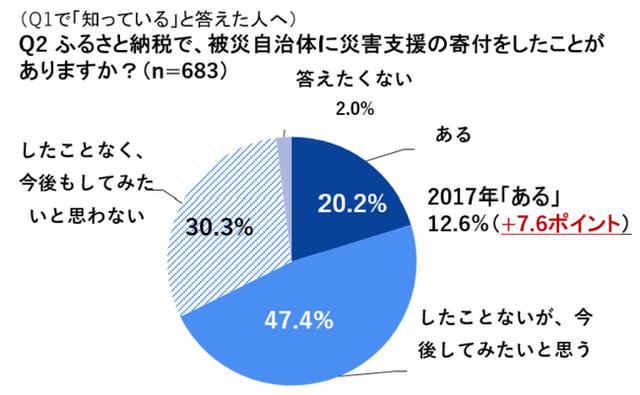 画像: (Q1で「知っている」と答えた人へ) Q2 ふるさと納税で、被災自治体に災害支援の寄付をしたことがありますか?(n=683)