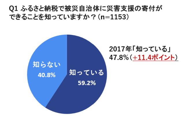 画像: Q1 ふるさと納税で被災自治体に災害支援の寄付ができることを知っていますか?(n=1153)