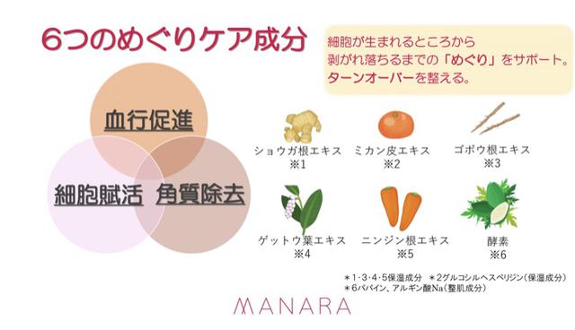 画像: ●血行促進‥ショウガ根エキス(※1)、ミカン皮エキス(※2)、ゴボウ根エキス(※3)、ニンジン根エキス(※5) ●細胞賦活‥ゲットウ葉エキス(※4) ●角質除去‥酵素(※6) (※1,3,4,5:保湿成分、※2:グルコシルヘスペルジン(保湿成分)、※6:パパイン、アルギン酸Na(整肌成分)