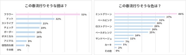 画像2: ファッションから春を感じる、「透け感/シアー素材」、「花柄」、「ミントグリーン」が今年はくる!