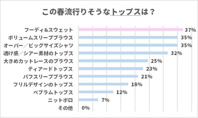 画像: 人気1位のトップスは「フーディ&スウェット」!おうち時間増加の影響はファッションにも?