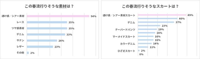 画像1: ファッションから春を感じる、「透け感/シアー素材」、「花柄」、「ミントグリーン」が今年はくる!