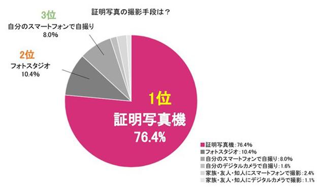 画像3: 株式会社DNPフォトイメージングジャパン調べ