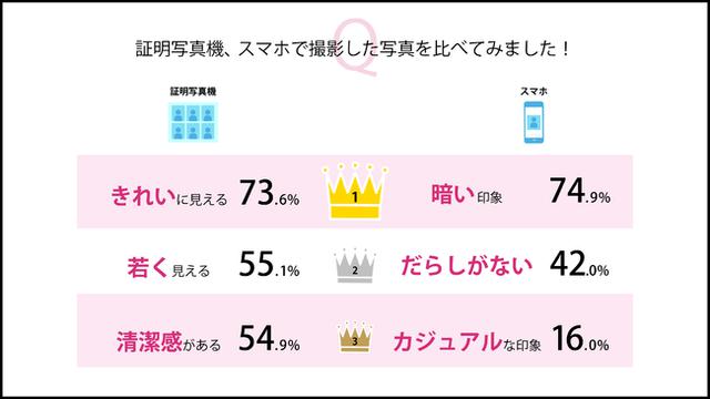 画像7: 株式会社DNPフォトイメージングジャパン調べ