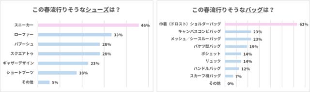 画像: シューズは定番の「スニーカー」が流行りそう。
