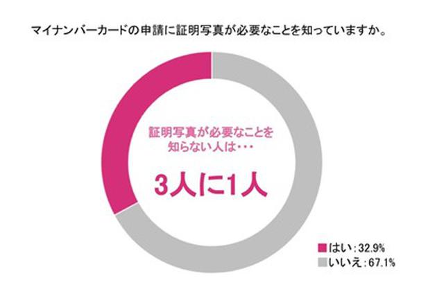 画像2: 株式会社DNPフォトイメージングジャパン調べ