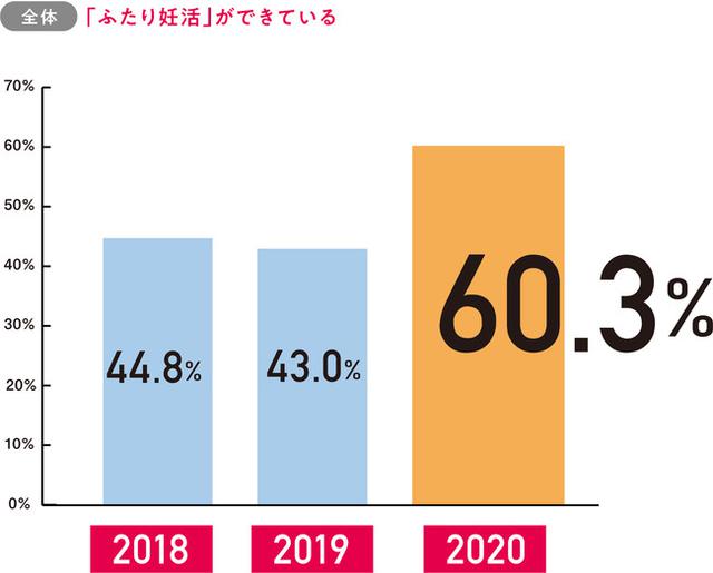 画像2: 妊活白書2020 by ロート製薬