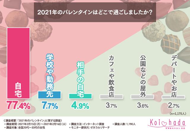 画像: 【2021年のバレンタイン】8割以上が今年は「相手の自宅や自宅で過ごした」と回答!