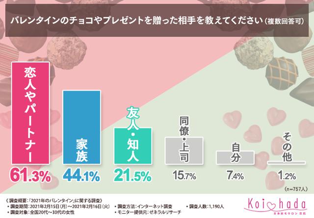 画像: 【2021年のバレンタイン】6割の女性が恋人・パートナーにチョコやプレゼント贈ったと回答!