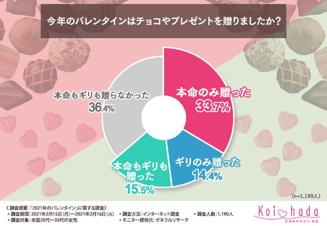 画像: 【2021年のバレンタイン】贈ったのは本命のみ!?