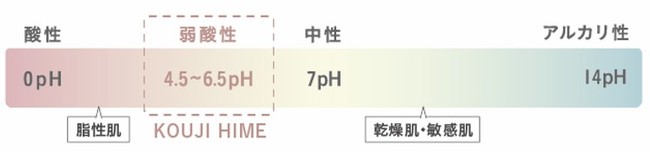 画像: お肌と同じ“弱酸性処方” で揺るがない強い肌へ