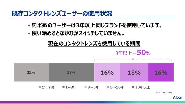 画像3: コンタクトレンズ市場動向とプレシジョン ワン®️について