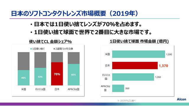 画像1: コンタクトレンズ市場動向とプレシジョン ワン®️について