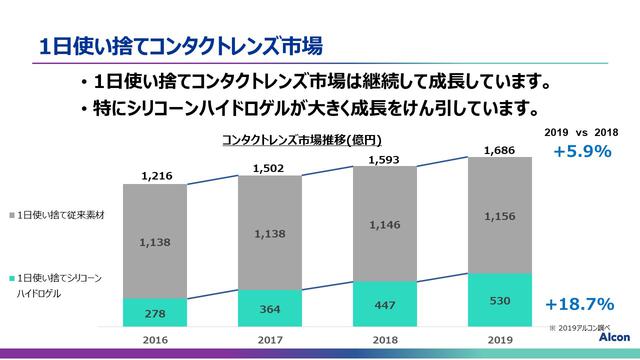 画像2: コンタクトレンズ市場動向とプレシジョン ワン®️について