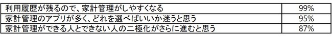 画像: Q:キャッシュレス決済の拡がりに伴い、家計管理にどのような影響がでるか?(複数回答)