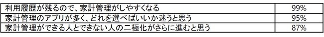 画像: Q:キャッシュレス決済の拡がりに伴い、家計管理にどのような影響がでるか？（複数回答）