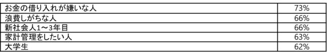 画像: Q: 「デビットカード」の利用者として適していると思う顧客層は？（複数回答）