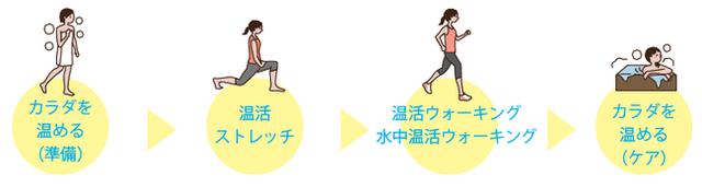 画像2: 『カラダ活活(いきいき)プロジェクト』第一弾 “温活フィットネス”