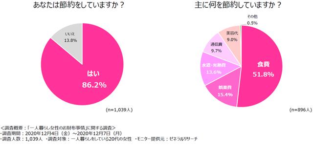 画像: 一人暮らし中の20代女性、86%以上が節約志向の「堅実女子」!