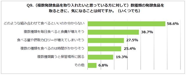 画像: Q9.Q8 で「複数の発酵食品を取り入れたい」と思っている方にお伺いします。 数種類の発酵食品を取るときに、気になることは何ですか。(複数回答可)