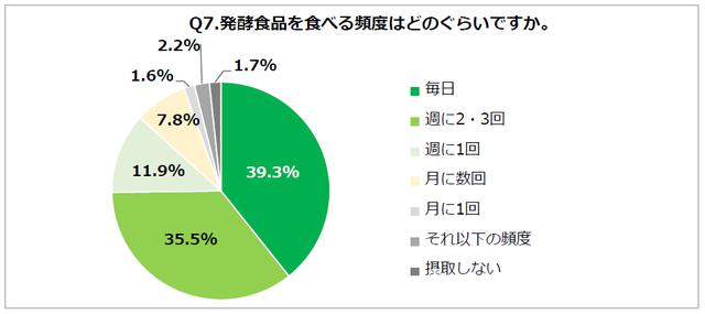 画像: Q7. 発酵食品を食べる頻度はどのぐらいですか?