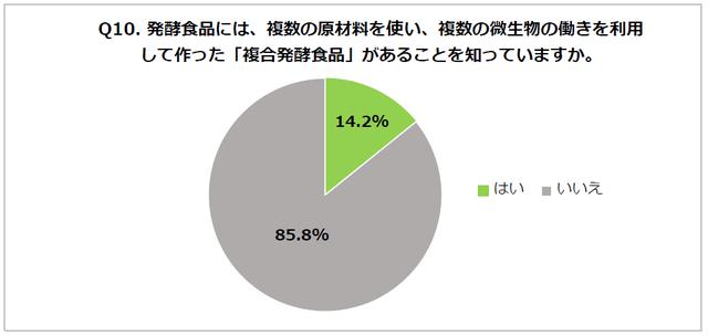 画像: Q10. 発酵食品には、複数の原材料を使い、複数の微生物の働きを利用して作った「複合発酵食品」があることを知っていますか。