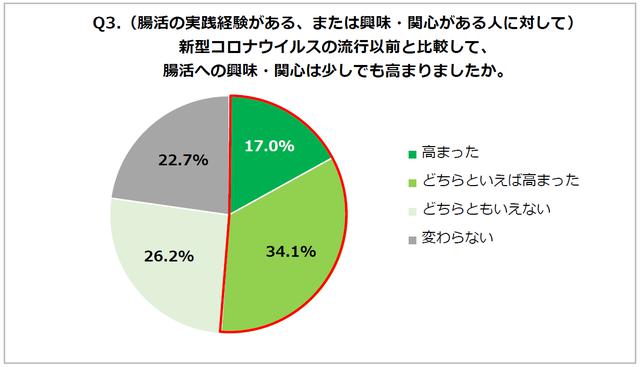 画像: Q3.「腸活を実践したことがある」「腸活に興味関心がある」と答えた方にお伺いします。 新型コロナウイルスの流行以前と比較して、腸活への興味・関心は少しでも高まりましたか。