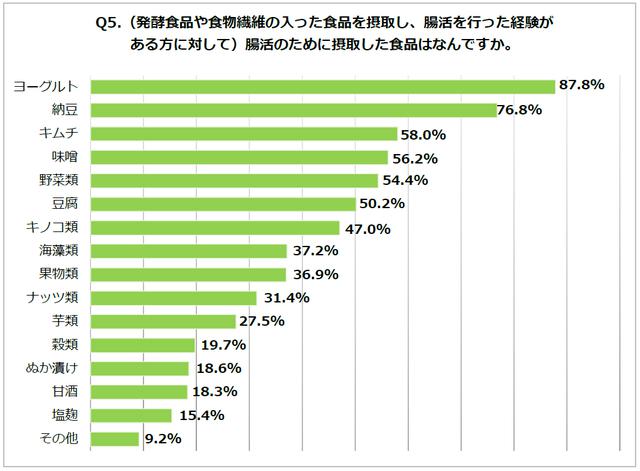 画像: Q5.Q4 で「発酵食品や食物繊維の入った食品を摂取し、腸活を行った経験がある」と答えた方にお伺いします。その食品はなんですか。